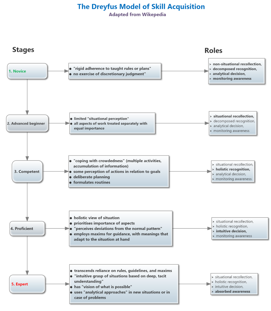 2015-10-10-dreyfus-model-expertise
